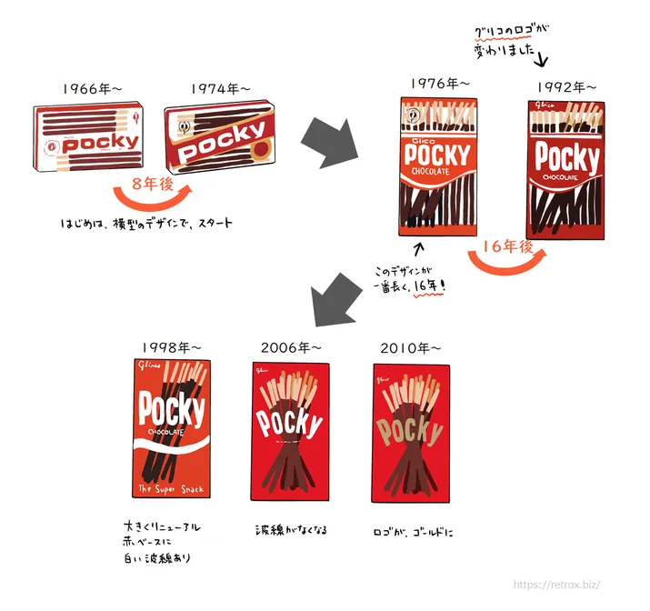 今までのポッキーの変化byトロッコ涂檬 原创插画社区 Acg二次元动漫爱好者聚集地 今までのポッキーの変化